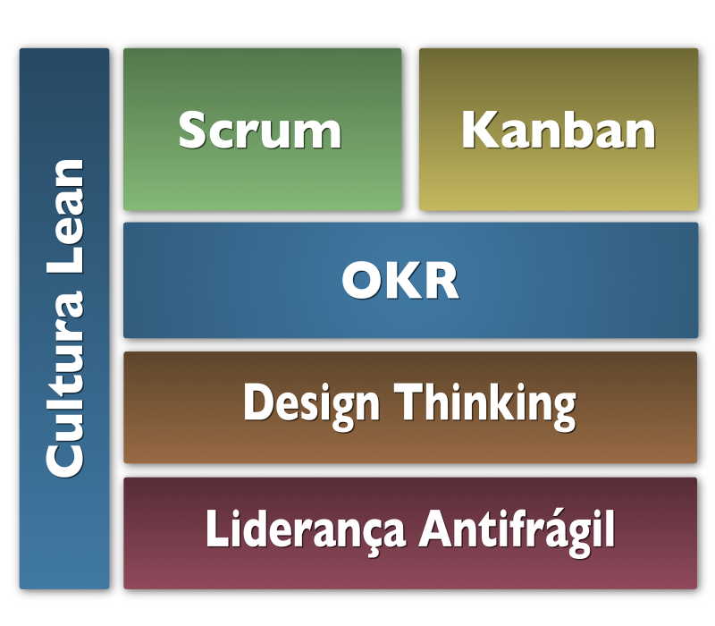 Principais frameworks de gestão: Cultura Lean, Scrum, Kanban, OKR, Design Thinking e Liderança Antifrágil